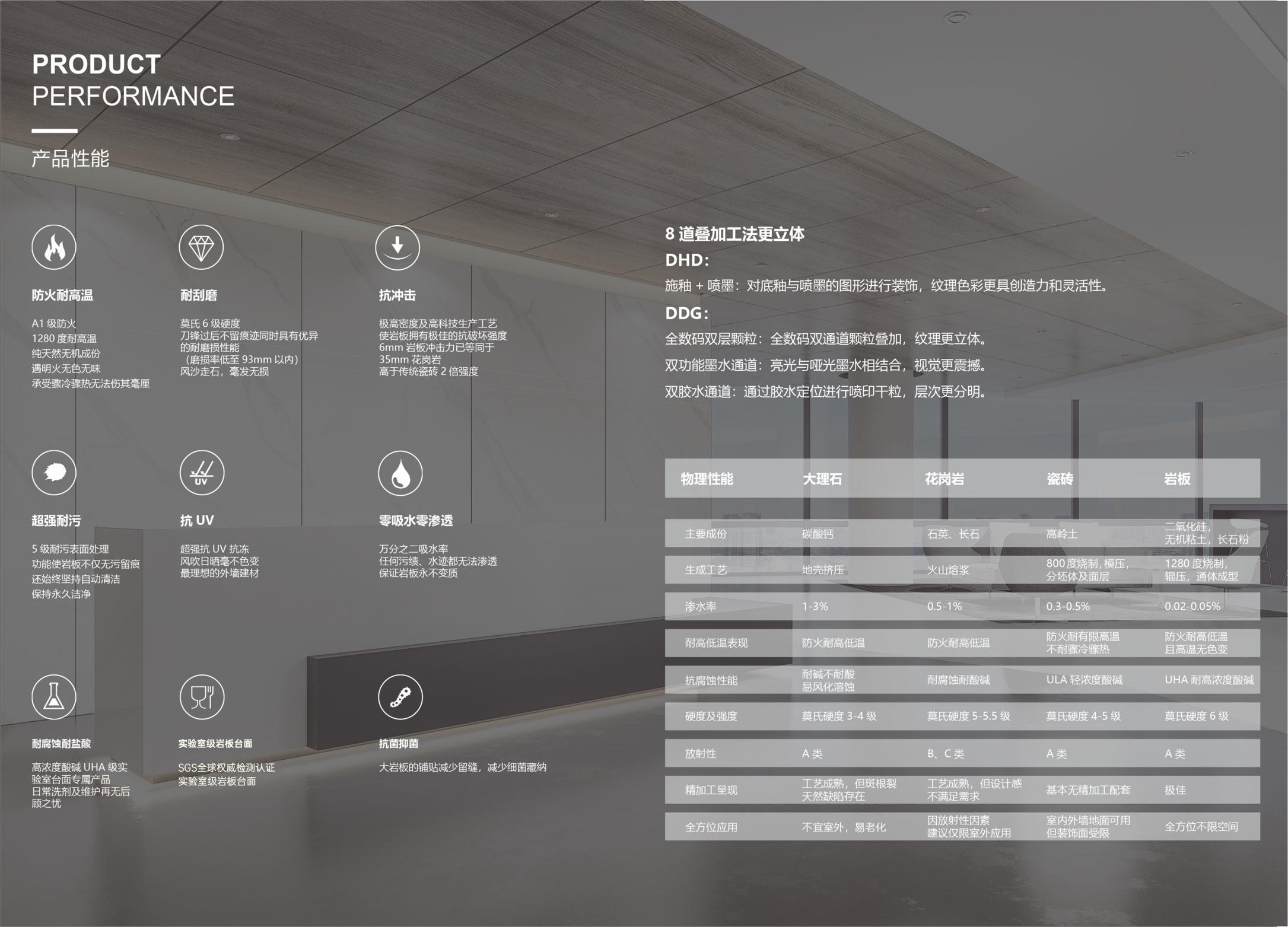 图册性能原页：九项性能图标、DHD/DDG叠加工艺及四类材料性能对照表。